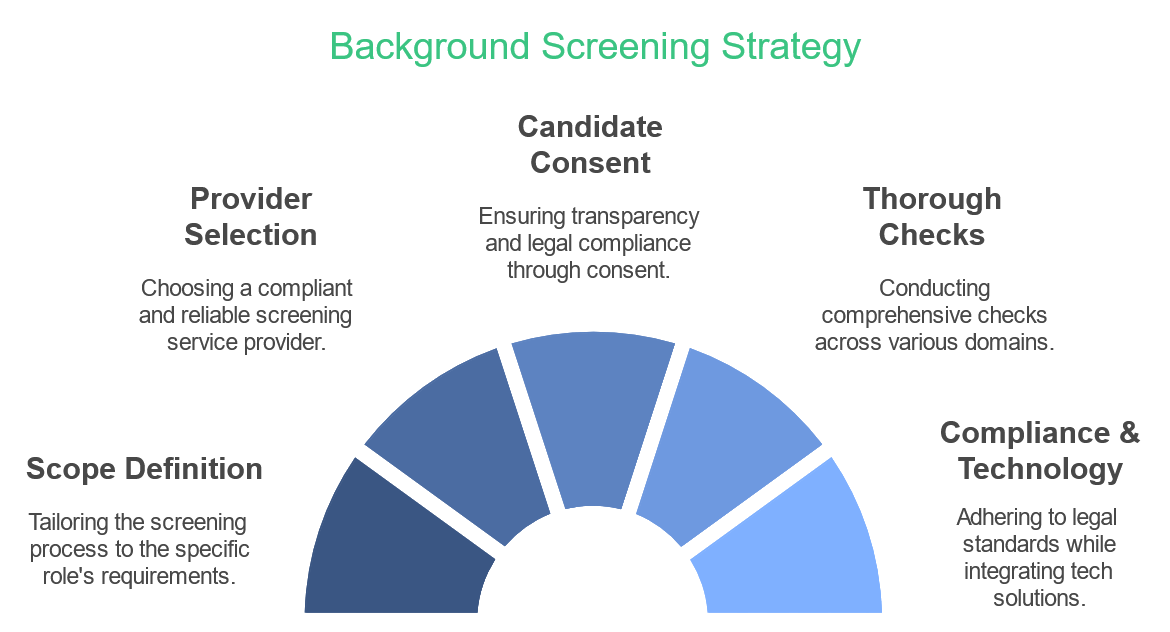 background screening strategy